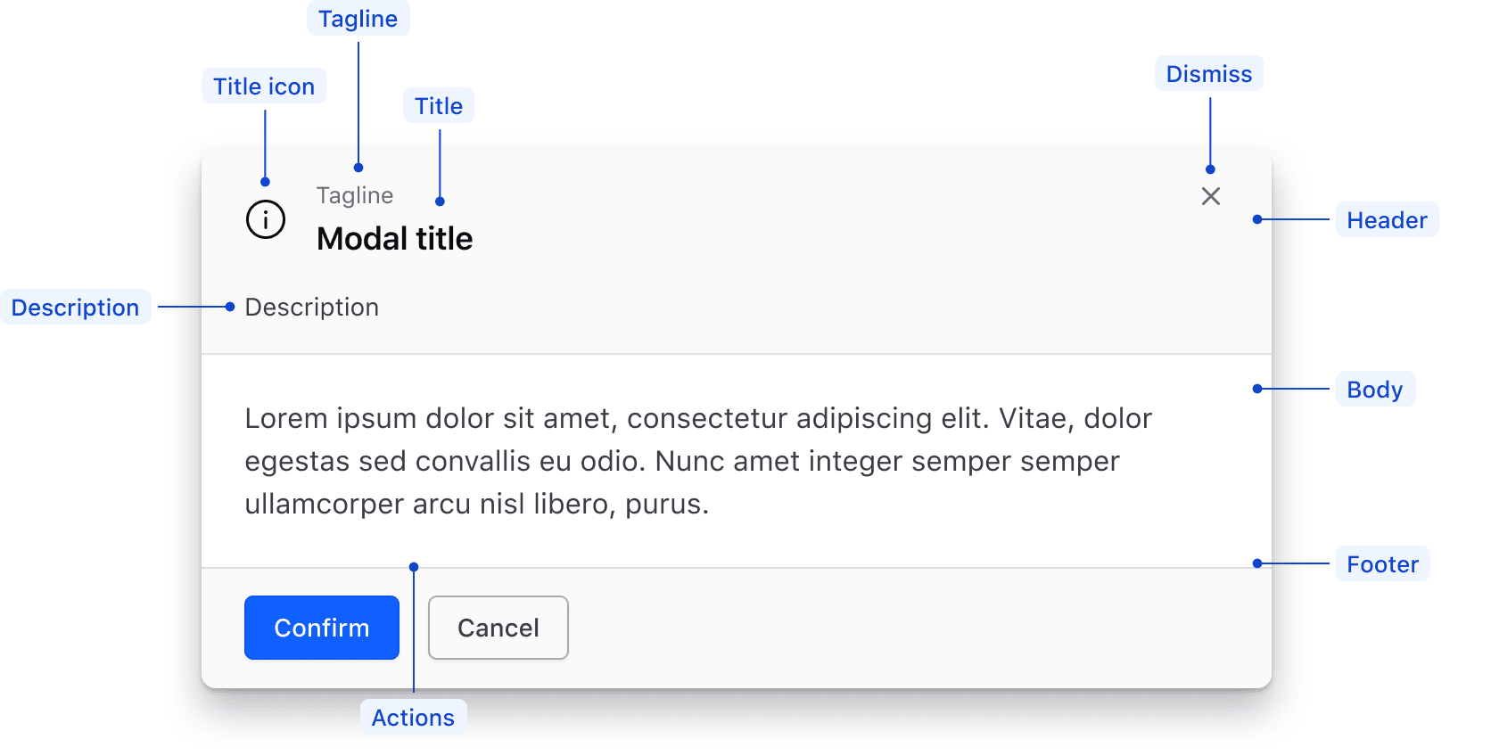 Anatomy of a modal